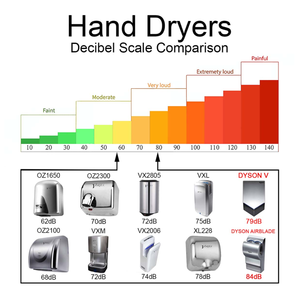 Hand Dryers Noise Level Explained