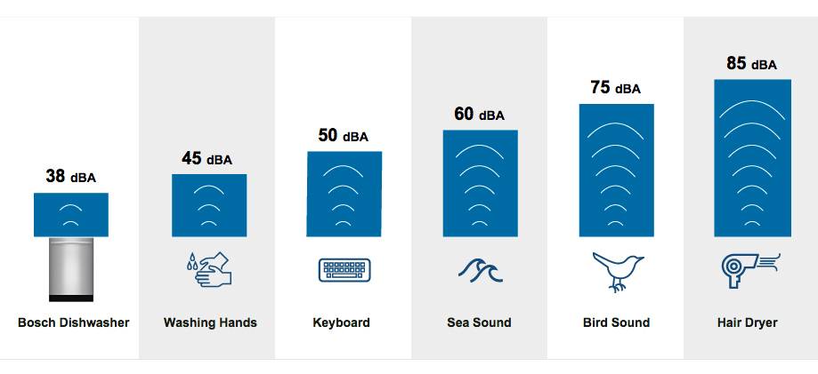 Hand Dryers Noise Levels Part 2, Comparison Chart